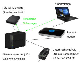 Architektur zur Datensicherung mit einem NAS